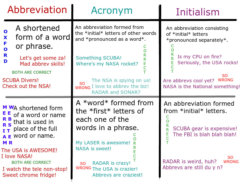 acronym vs abbreviation vs initialism