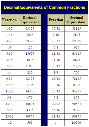 decimal to fraction conversion chart
