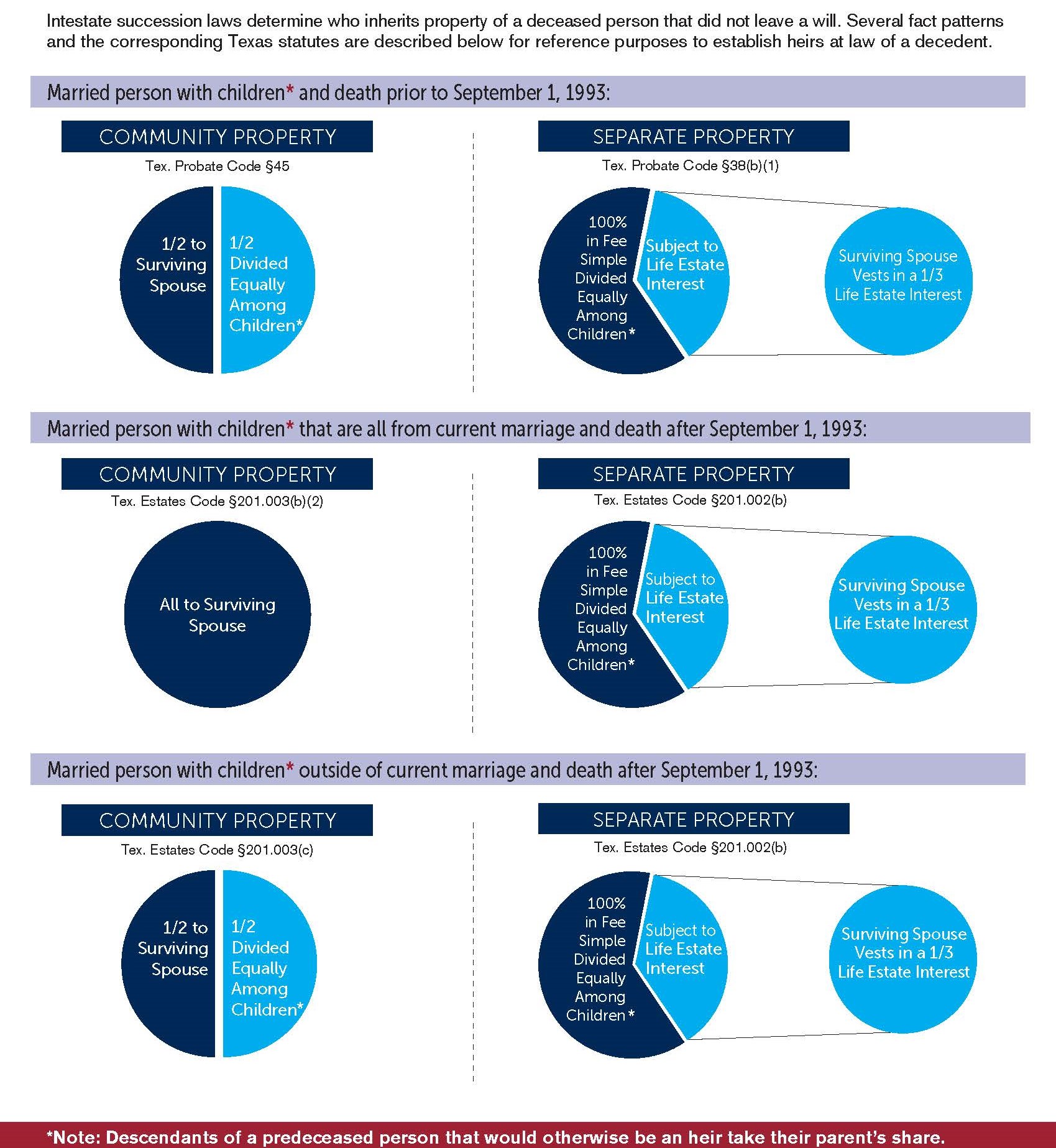 Texas Intestate Succession Chart