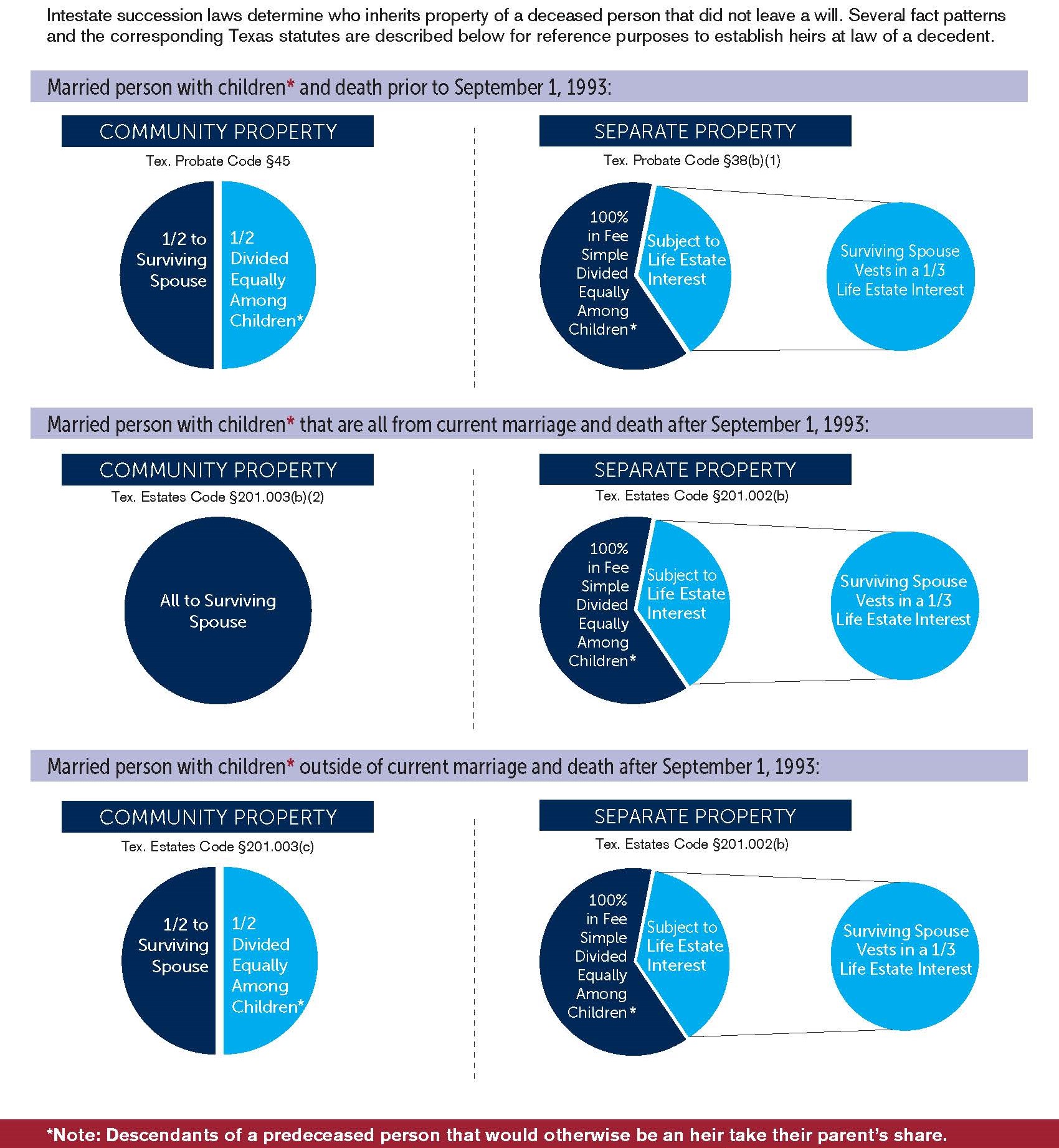 Texas Intestate Succession Chart